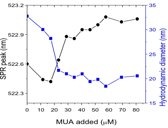 Figure 3.7. Monitorization of SH-PEG substitution by addition of  MUA. The changes produced 