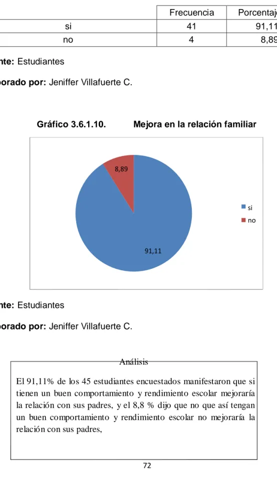 Gráfico 3.6.1.10.           Mejora en la relación familiar 