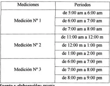 Tabla 7: Mediciones y periodos de muestreo  Mediciones  Periodos  de 5:00 ama 6:00 am  Medición Nº 1  de 6:00 am a 7:00 am  de 7:00 ama 8:00 am  de 11:00 ama 12:00 m  Medición  Nº 2  de 12:00 m a  l  :00 pm  de 1  :00 pm a 2:00 pm  de 6:00 pm a 7:00 pm  Me