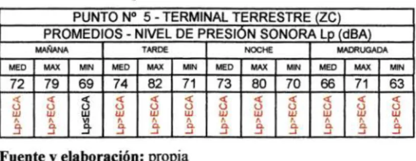 Cuadro  7: Nivel de presión sonora-Urb. Vista Alegre 