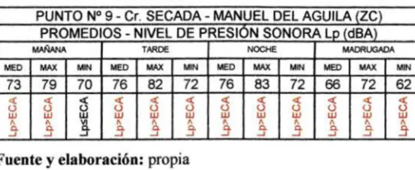 Cuadro  11: Nivel de presión sonora- Jr. Manuel del Aguila  - Prolongación Tumbes.  MIN  62 &lt;( () w &#34; .9&#34; 