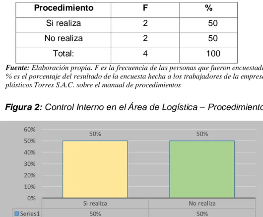 Figura 2: Control Interno en el Área de Logística – Procedimiento 