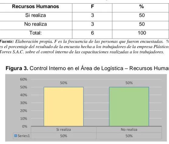 Figura 3. Control Interno en el Área de Logística  – Recursos Humanos 