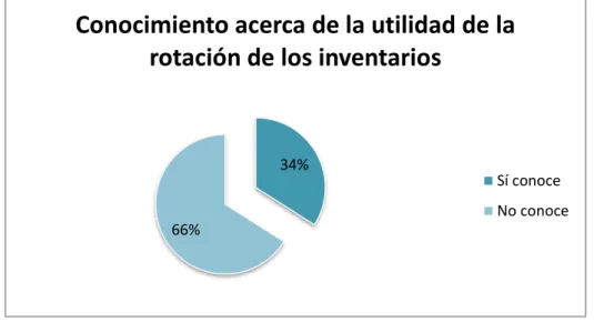Figura 8 La rotación de los inventarios incide de forma positiva en la utilidad de la empresa                   Fuente: Datos de la investigación