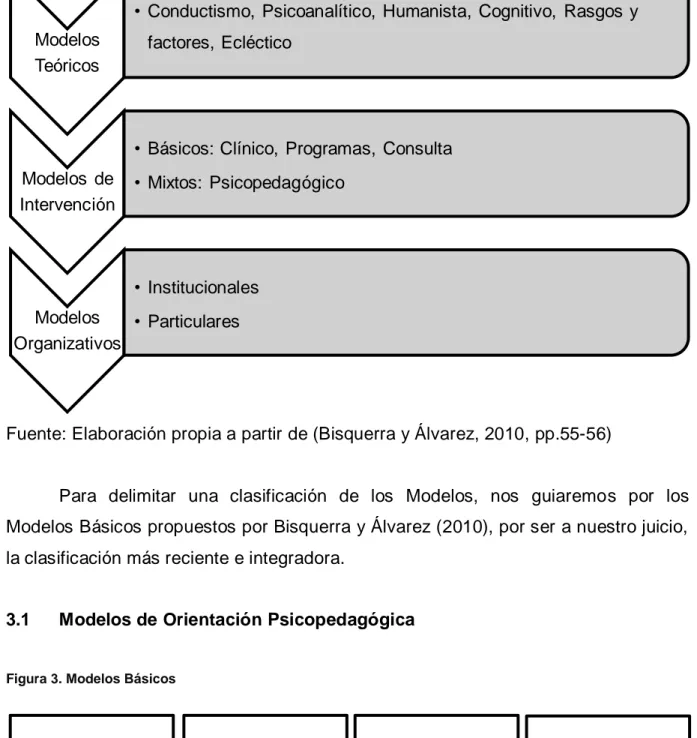 Figura 2. Tipología de Modelos de Intervención 
