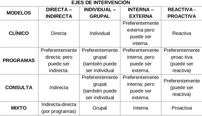 Cuadro 4. Modelos y Ejes de Intervención 