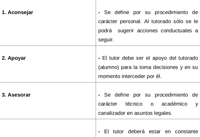 Cuadro 6. Acciones en la Labor del Tutor 