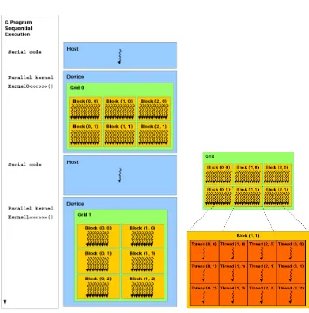 Figure 2.2: The left image shows the CUDA execution process. The right one shows thatevery block inside the grid is composed by an arbitrary number of concurrent threads.Image taken from [NBGS08].