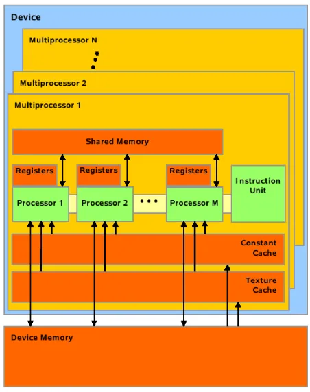 Figure 2.3: Memory model of CUDA architecture.