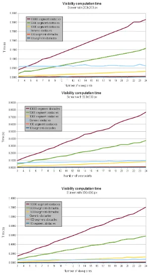 Figure 3.5: Plots from top-left to bottom-right show the running time for the visibilitycomputation with screen size of 200x200, 500x500 and 650x650 pixels, respectively, whenviewpoints are considered.