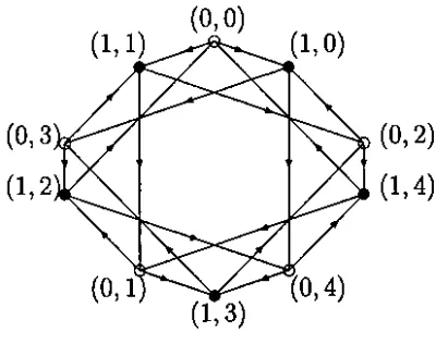 Figura 3.2: Digrafo BD(2,5) 