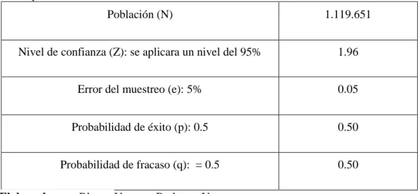 Tabla No 2 - Datos para el cálculo de la muestra  Datos para el cálculo de la muestra 