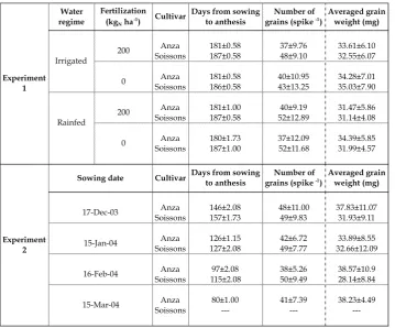 Table 2.1. Days from sowing to anthesis, number of grains per spike and their averaged weight for the two cultivars, Anza and Soissons under the different growing conditions of each experiment