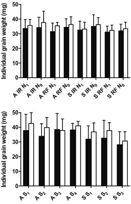 Figure 2.3. Comparison of grain weight in control and trimmed spikes (filled and open bars, respectively) across the range of treatments generated in both experiments for Anza (A) and Soissons (S)