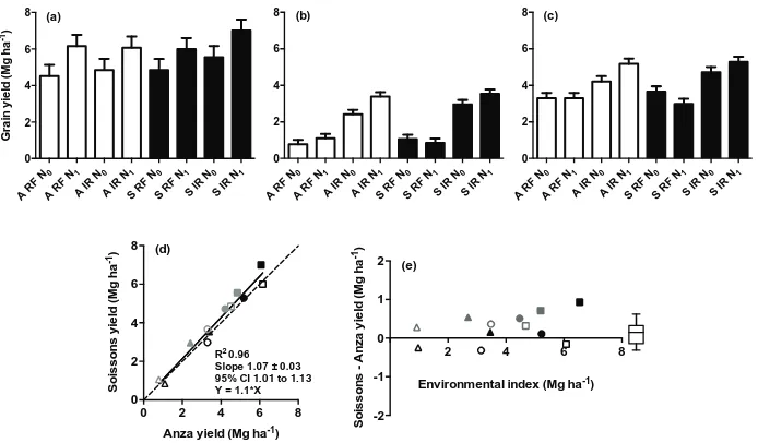 Figure 3.3. Top panel: grain yield for Anza (A, open bars) and Soissons (S, solid 