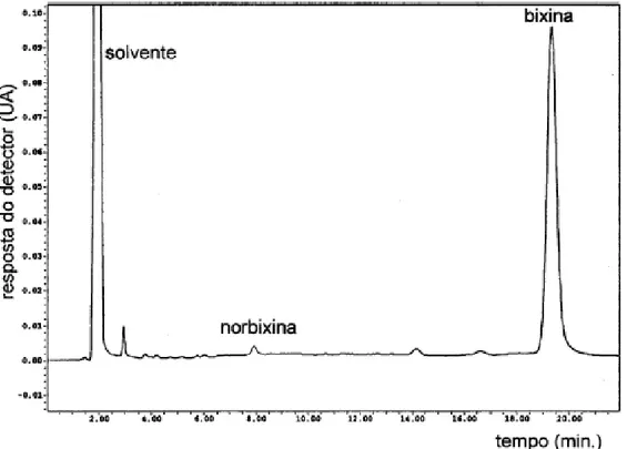 Figura 8.Cromatograma de bixina obtenido por HPLC (Tocchini &amp; Mercadante, 2001) 