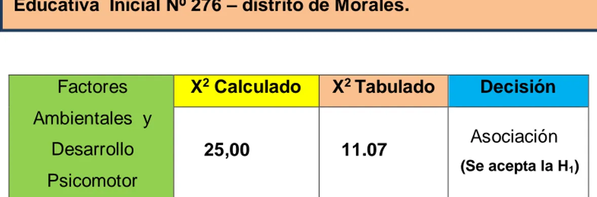 Tabla Nº 04: Comparación entre chi cuadrado calculado y tabular  para las variables Factores Ambientales y Desarrollo Psicomotor  en  niños  y  niñas  de  cuatro  años  de  edad  de  la  Institución  Educativa  Inicial Nº 276 – distrito de Morales