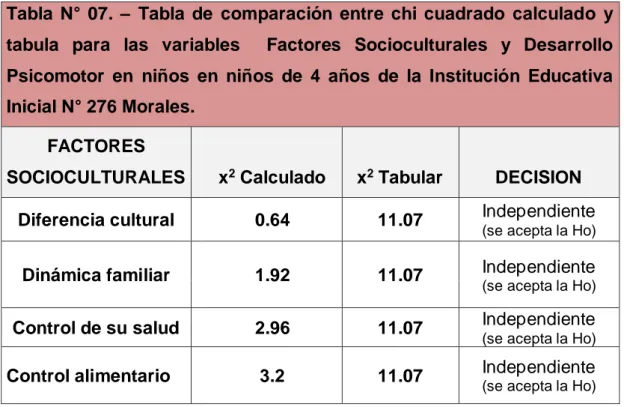 Tabla  N°  07.  –  Tabla  de  comparación  entre  chi  cuadrado  calculado  y  tabula  para  las  variables    Factores  Socioculturales  y  Desarrollo  Psicomotor  en  niños  en  niños  de  4  años  de  la  Institución  Educativa  Inicial N° 276 Morales
