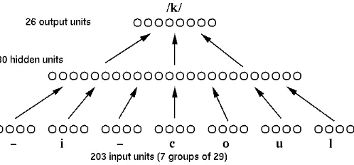 Figure 2.1: Schematic drawing of the NETtalk network architecture. A window of 7 lettersin an English text is fed to an array of 203 input units