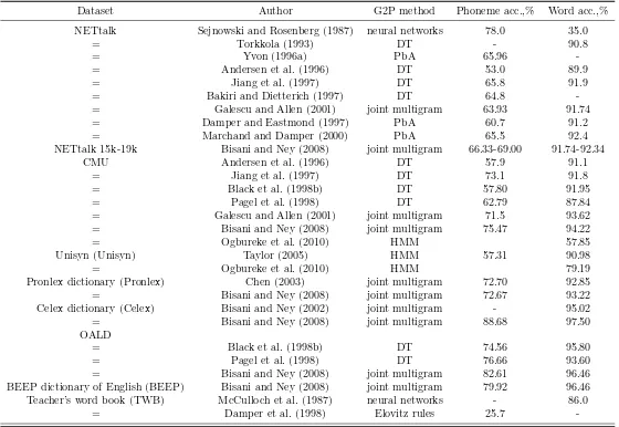 Table 2.3: Summary of G2P results found in literature for diﬀerent English datasets (Bisani and Ney, 2008).