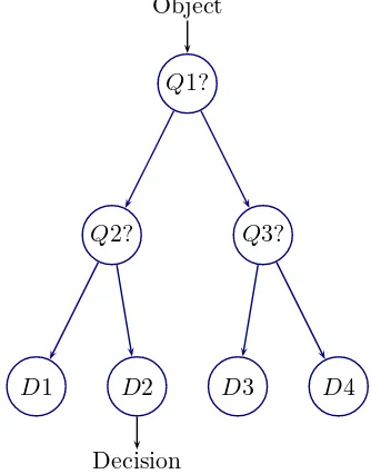 Figure 3.1: A binary decision tree architecture.