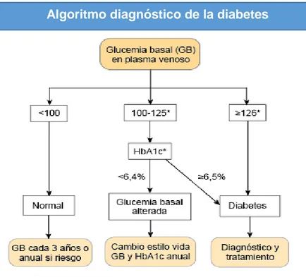 Figura N° 1: Algoritmo diagnóstico de la diabetes 