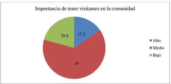 Figura 3: La importancia de tener visitantes en la comunidad (Fuente: Elaboración propia, 2018) 
