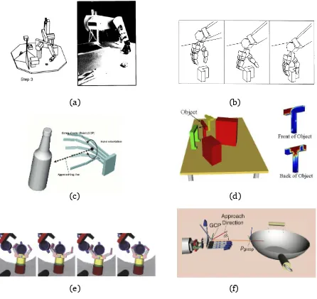 Figure 2.2: Grasp planners of increasing complexity proposed over the years. (a) TheHandey system by Lozano-Perez et al