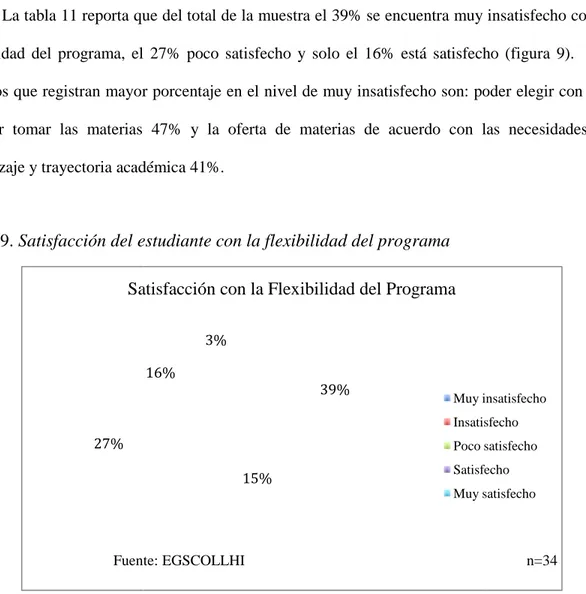 Figura 9. Satisfacción del estudiante con la flexibilidad del p