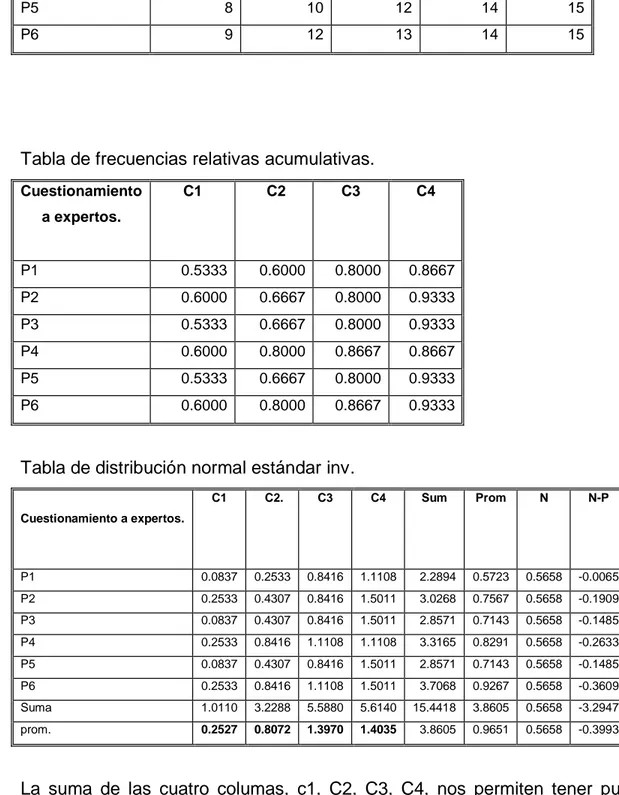 Tabla de distribución normal estándar inv. 