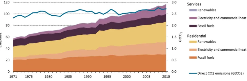 Figure 1. Global buildings energy consumption by energy source and direct CO2 emissions [1] 