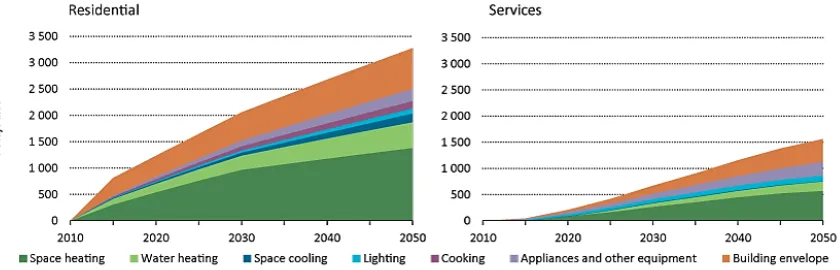 Figure 2. Energy savings perspectives to 2050 in EU in the residential and services sub-sectors [1] 