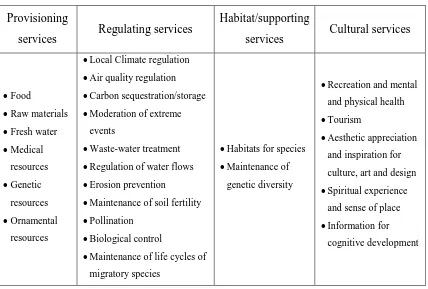 Table 1. Classification of the 24 different ecosystem services sorted by ME categories 