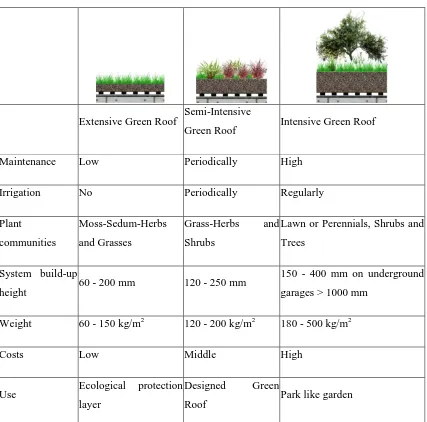 Table 2. Classification of green roofs according to final use, construction factors and maintenance requirements [15] 