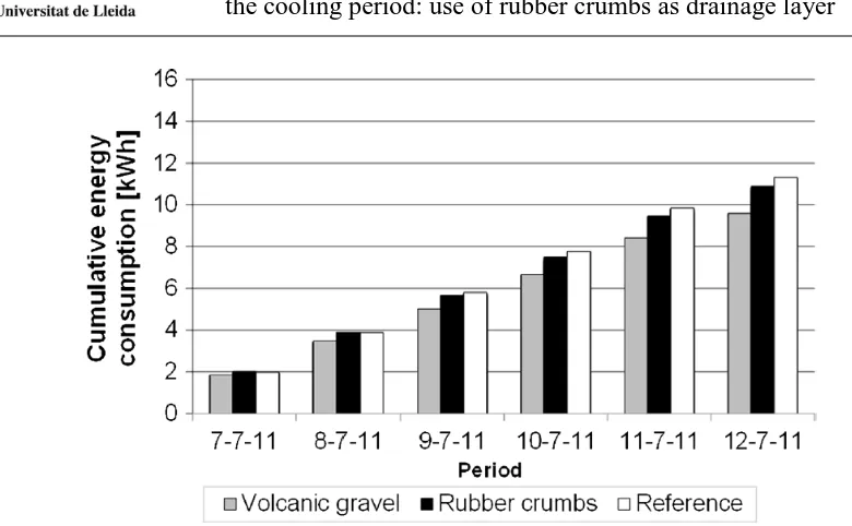 Figure 9. Internal ceiling temperatures of different cubicles under free floating conditions, third week of September 2011 