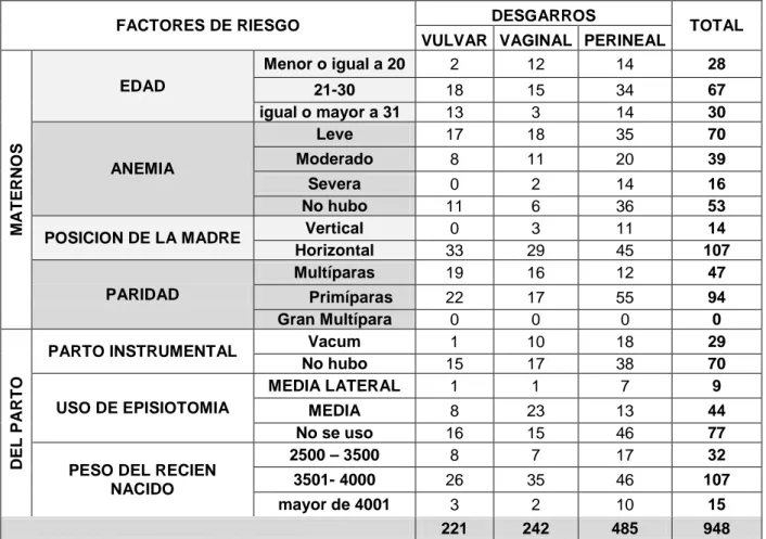 Tabla  N°  01. Frecuencias de factores maternos y de parto en   puérperas con  desgarro vulvoperineal atendidas en el Hospital Regional de Loreto, enero abril  2013