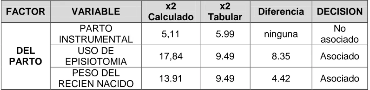 Tabla 06: Factor del parto y decisión según X 2 c y X 2 t según las variables 