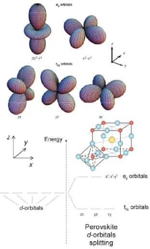 Fig. 1.6 – Energy splitting of the d-orbitals of a transition metal cation, B, in BO6 