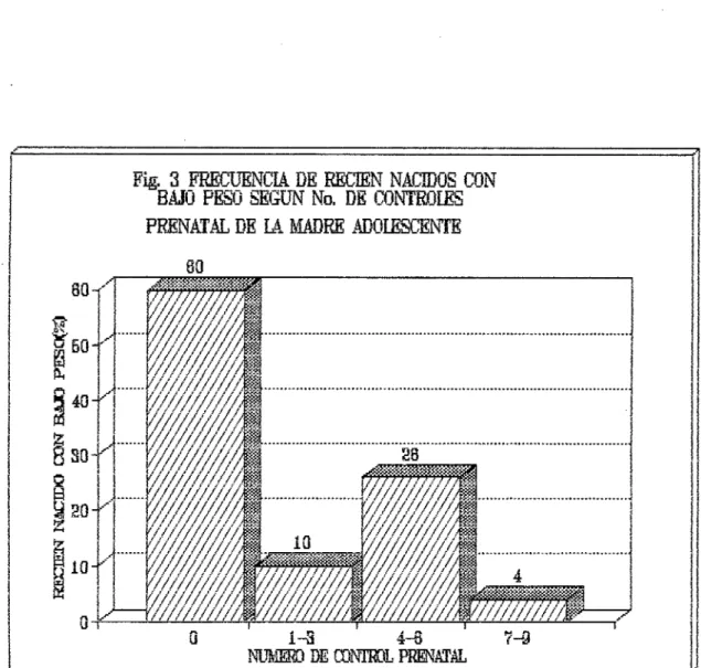 Fig.  3  FRECUENClA  DE  REC1EN  NACIDOS  CON  BAJO  PESO  SEGUN  No.  DE  CONTROIBS  PRENATAL DE  LA MADRE  ADOIESCE1'1i'E 