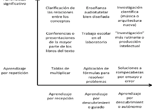 Figura 1. Clasificación de las situaciones de aprendizaje según Ausubel, Novak y Hanesian  (Pozo, J