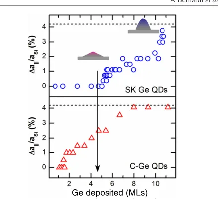 Figure 2. RHEED patterns (top panels) along adiffraction from 3D islands. The bottom panels show thecorresponding streak intensity proﬁles extracted from RHEED ⟨110⟩ azimuth of aﬂat (2 × 1)-reconstructed Si(001) surface and of transmissionimages.