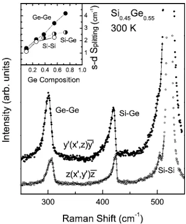 FIG. 1. Representative Raman spectra of a strained alloy layer with Gecontent x=0.55 measured at room temperature in different scattering con-ﬁgurations with crossed linearly polarized light