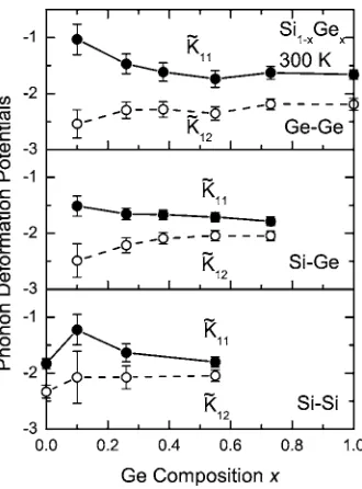 FIG. 3. Phonon strain shift coefﬁcient boptical modes of Sis of the Ge–Ge, Si–Ge, and Si–SiGe alloys as a function of composition