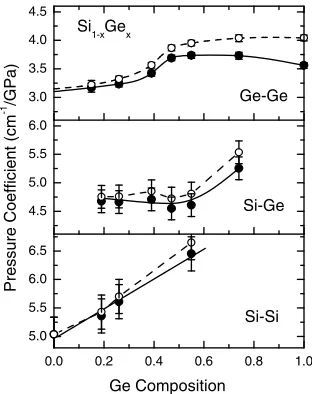 Figure 2 (closed symbols) Dependence on Ge concentration of the phonon linear pressure coefficient of the Ge–Ge, Si–Ge, and Si–Si optical modes for the SiGe material system