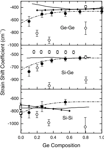 Figure 4 Phonon strain shift coefficient bs  of the Ge–Ge, Si–Ge and Si–Si optical modes of Si1–xGex alloys as a function of com-position