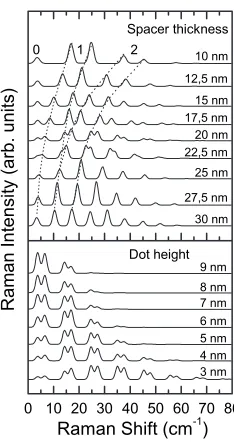 FIG. 2. Series of simulated Raman spectra of an ordered Ge-dot