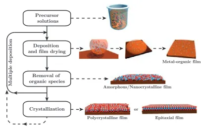 Figure 1.1: Steps involved in the chemical solution deposition (CSD) methodology.