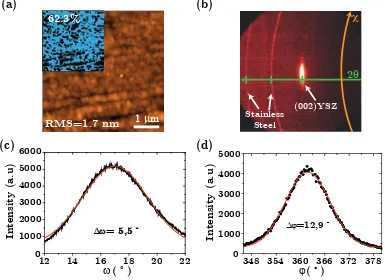 Figure 2.6: Typical architecture for a coated conductor. In general, some buffer layers are placed between themetallic substrate and the high temperature superconductor ﬁlm