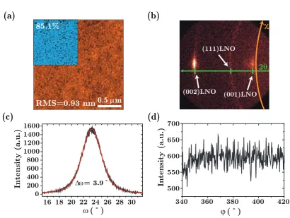 Figure 2.12: Structural and morphological characterization of an LNO-coated silicon wafer