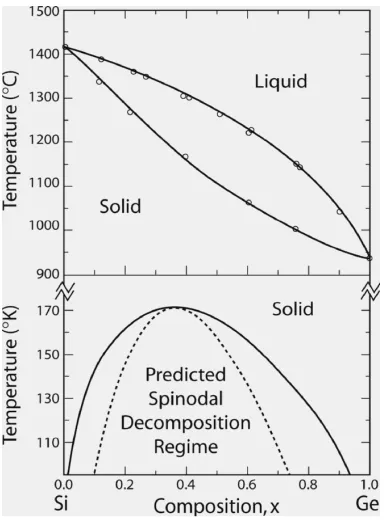 Figure 1.6. The phase diagram for Si-Ge binary alloys. Figure extracted from reference 